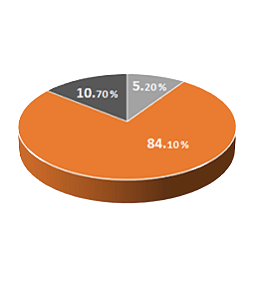 Percentages chart