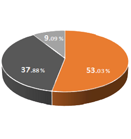 Percentages chart