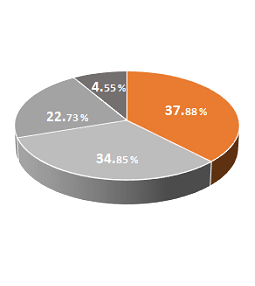 Percentages chart